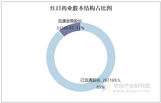 红日药业股本结构占比图