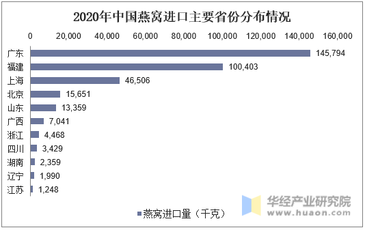 2020年中国燕窝进口主要省份分布情况