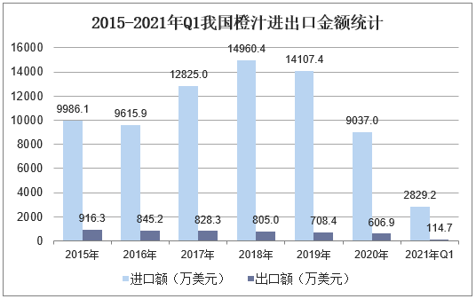 2015-2021年Q1我国橙汁进出口金额统计
