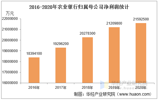 2016-2020年农业银行归属母公司净利润统计