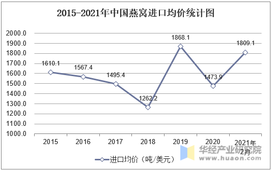 2015-2021年中国燕窝进口均价统计图