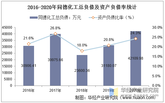 2016-2020年同德化工总负债及资产负债率统计