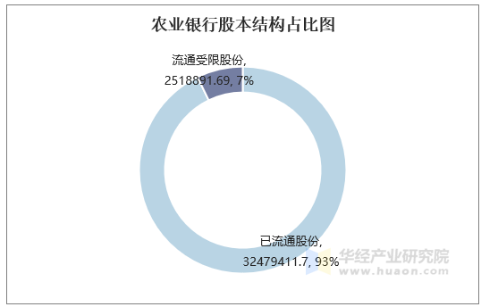 农业银行股本结构占比图