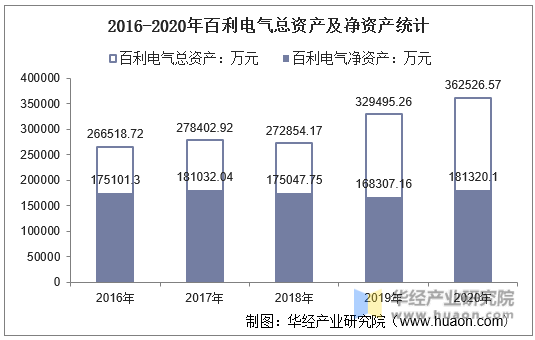 2016-2020年百利电气总资产及净资产统计