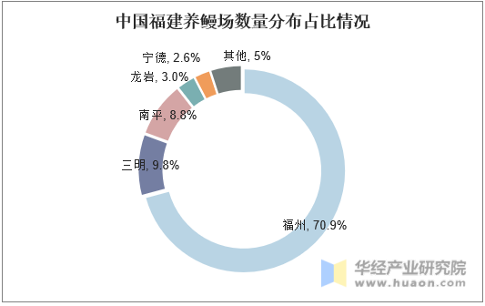 2019年中国福建养鳗场数量分布占比情况