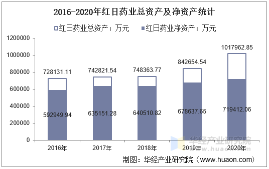 2016-2020年红日药业总资产及净资产统计