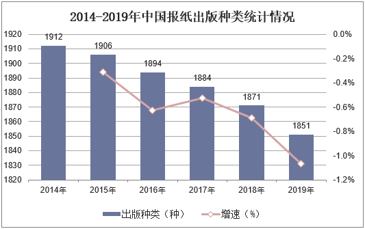 2014-2019年中国报纸出版种类统计情况