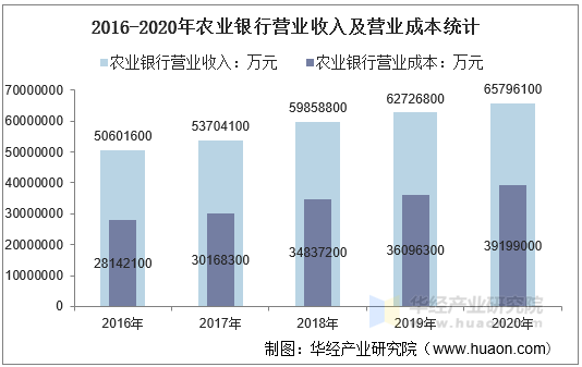 2016-2020年农业银行营业收入及营业成本统计