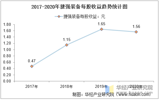 2017-2020年捷强装备每股收益趋势统计图