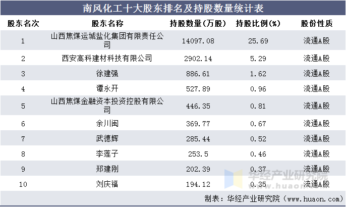 南风化工十大股东排名及持股数量统计表
