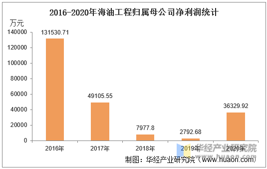 2016-2020年海油工程归属母公司净利润统计