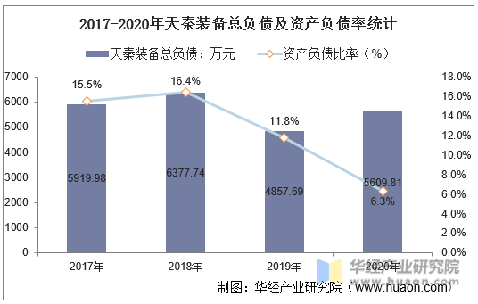 2017-2020年天秦装备总负债及资产负债率统计
