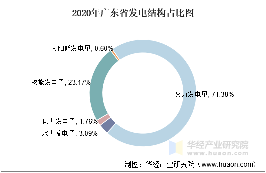 2020年广东省发电结构占比图