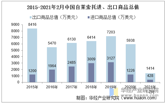 2015-2021年2月中国自莱索托进、出口商品总值