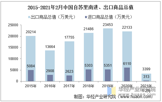 2015-2021年2月中国自苏里南进、出口商品总值