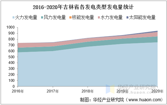 2016-2020年吉林省各发电类型发电量统计