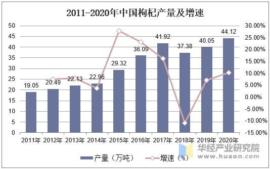 2011-2020年中国枸杞产量及增速