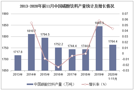 2013-2020年前11月中国碳酸饮料产量统计及增长情况