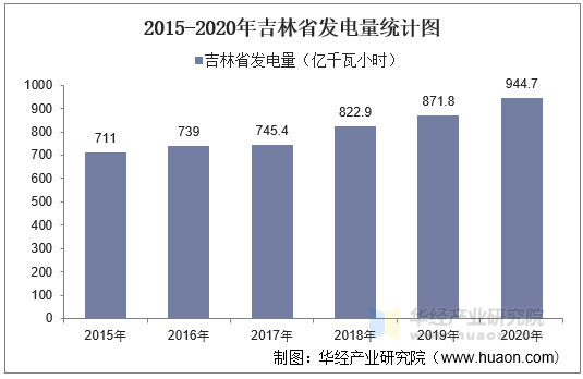 2015-2020年吉林省发电量统计图