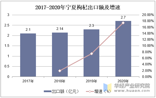 2017-2020年宁夏枸杞出口额及增速