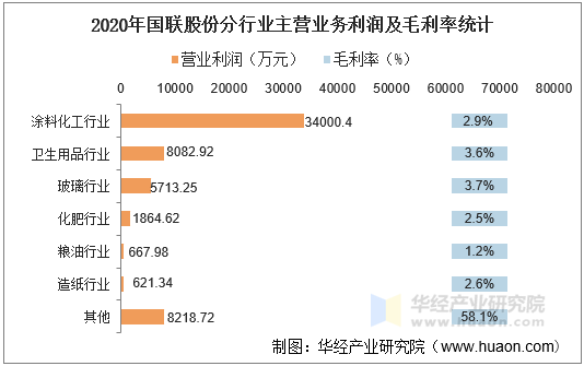 2020年国联股份分行业主营业务利润及毛利率统计