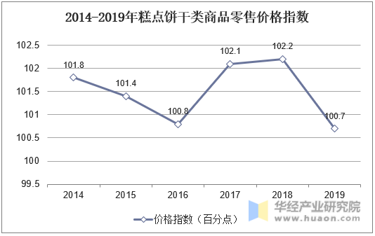2014-2019年糕点饼干类商品零售价格指数