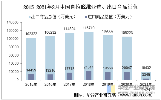 2015-2021年2月中国自拉脱维亚进、出口商品总值