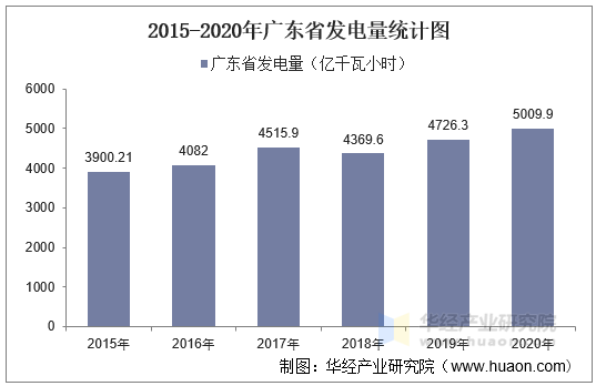 2015-2020年广东省发电量统计图