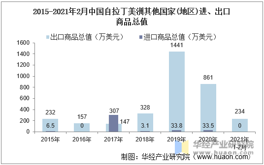 2015-2021年2月中国自拉丁美洲其他国家(地区)进、出口商品总值
