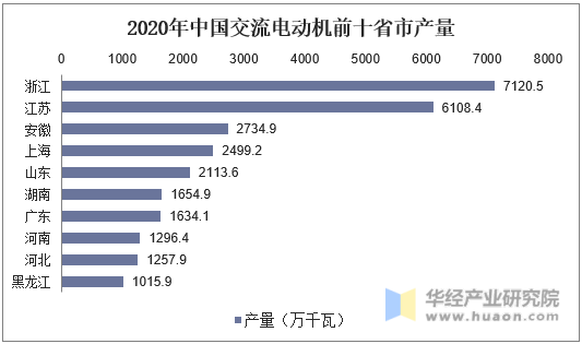 2020年中国交流电动机前十省市产量