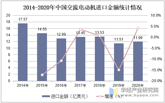 2014-2020年中国交流电动机进口金额统计情况