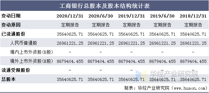 工商银行总股本及股本结构统计表