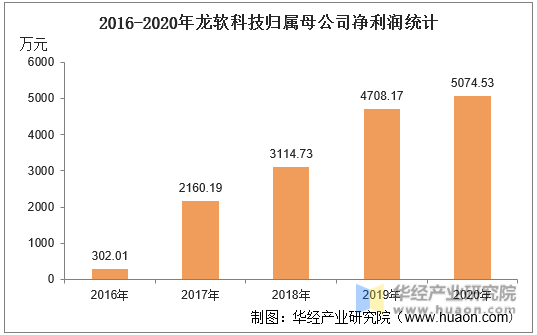 2016-2020年龙软科技归属母公司净利润统计