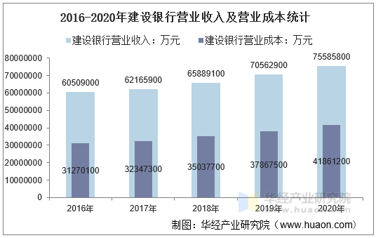 2016-2020年建设银行营业收入及营业成本统计