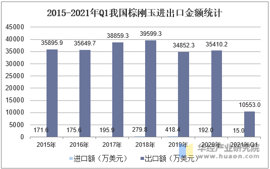2015-2021年Q1我国棕刚玉进出口金额统计