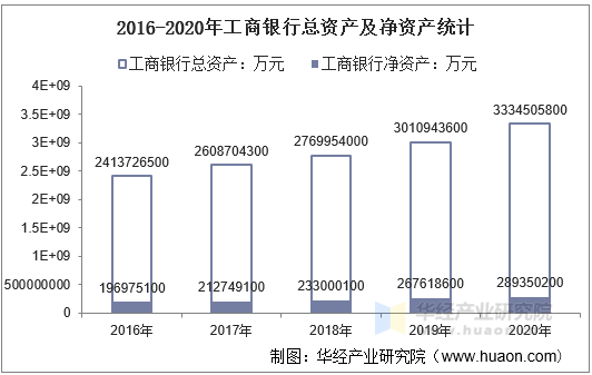 2016-2020年工商银行总资产及净资产统计