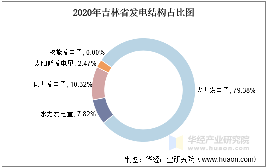 2016-2020年吉林省各发电类型发电量统计