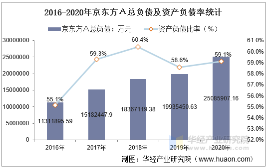 2016-2020年京东方Ａ总负债及资产负债率统计