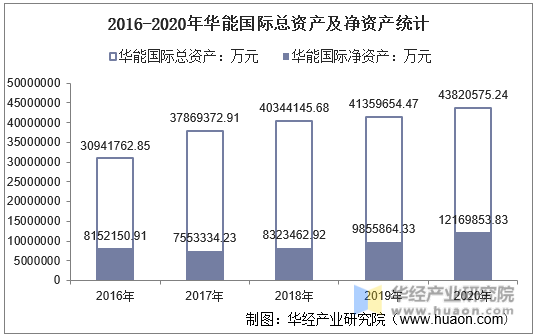 2016-2020年华能国际总资产及净资产统计