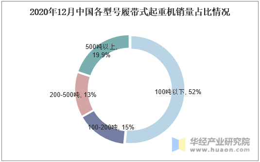 2020年12月中国各型号履带式起重机销量占比情况