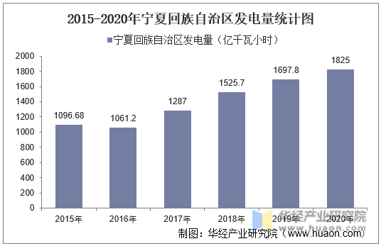 2015-2020年宁夏回族自治区发电量统计图