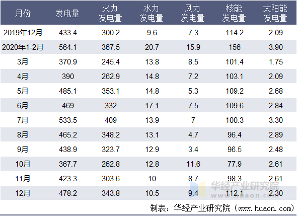 2020年广东省月度发电量情况统计表（亿千瓦小时）