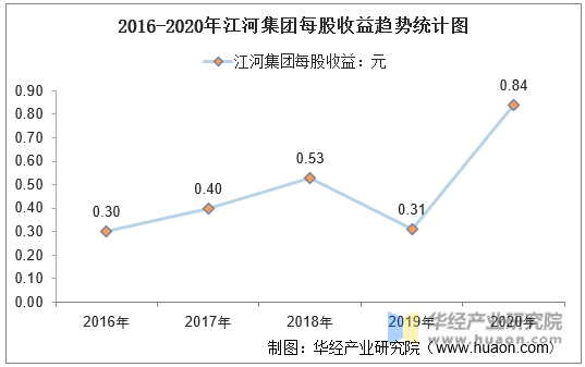 2016-2020年江河集团每股收益趋势统计图