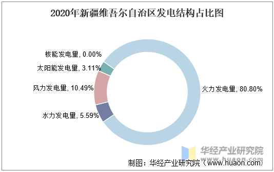 2020年新疆维吾尔自治区发电结构占比图