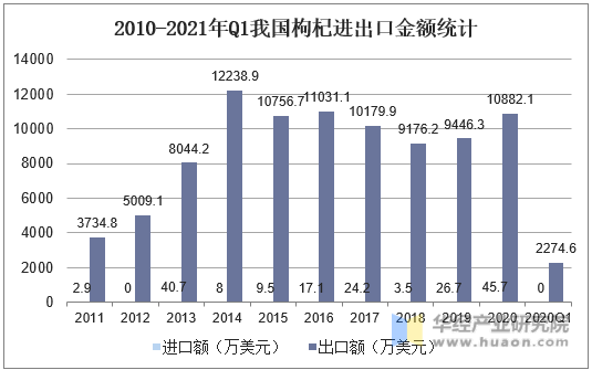 2010-2021年Q1我国枸杞进出口金额统计