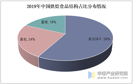 2019年中国烘焙食品结构占比分布情况