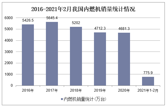 2016-2021年2月我国内燃机销量统计情况