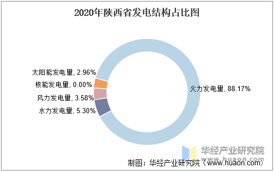2020年陕西省发电结构占比图