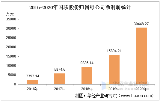 2016-2020年国联股份归属母公司净利润统计