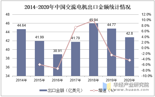 2014-2020年中国交流电机出口金额统计情况